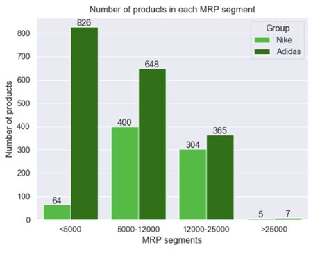 Adidas vs Nike: Competitive Analysis with Data Visualizations.